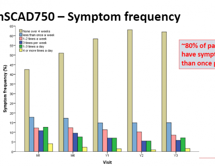 Long Term Outcomes Following SCAD